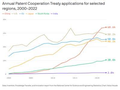 Китай обогнал США по международным патентным заявкам и делает акцент на ИИ - habr.com - Россия - Китай - Южная Корея - США - Украина - Израиль - Германия - Япония - Бразилия - Индия