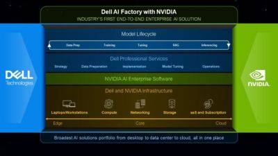 maybeelf - Nvidia и Dell представили ИИ-систему AI Factory для объединения ПК, СХД и сетевых устройств - habr.com
