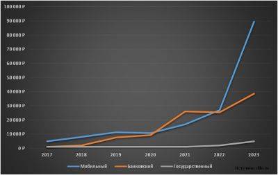 Ашот Оганесян - Цены на «пробив» данных о гражданах РФ выросли в 2,5 раза к началу 2024 года - habr.com - Россия - Данные