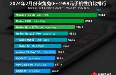 Выбраны лучшие Android-смартфоны по соотношению цены и производительности - ilenta.com