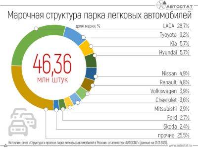 AnnieBronson - Эксперты «Автостат» проанализировали и составили марочную структуру автопарка РФ - habr.com - Россия