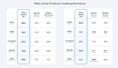 Марк Цукерберг - Llama 3 — новое поколение AI моделей. Open-source конкурент GPT от Meta и интервью Марка Цукерберга - habr.com