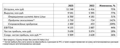Astra Linux - IgnatChuker - «Группа Астра» представила различные итоги за 2023 год - habr.com
