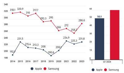 TravisMacrif - Исследование: c 2014 года Samsung продала почти 3 млрд смартфонов, а Apple — 2,2 млрд - habr.com