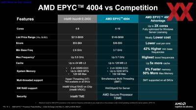 AMD представила процессоры EPYC для сокета AM5 - habr.com