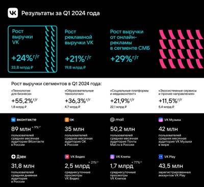 LizzieSimpson - VK в первом квартале 2024 года нарастила выручку на четверть — почти до 34 млрд рублей - habr.com - Россия