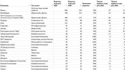 Рейтинг 20 крупнейших IT-компаний России по итогам 2023 года - habr.com - Россия