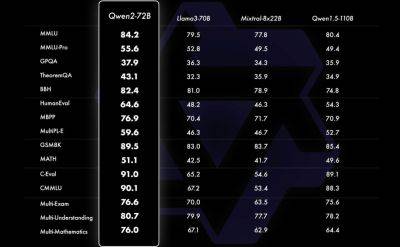 Qwen2 — самый мощный релиз открытых LLM со времен Llama 3 - habr.com