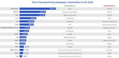 denis19 - Эксперты SlashData попытались оценить размеры сообществ разработчиков различных языков программирования - habr.com