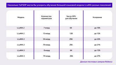 IgnatChuker - «Яндекс» выложил в свободный доступ библиотеку, ускоряющую работу больших языковых моделей до 25% - habr.com