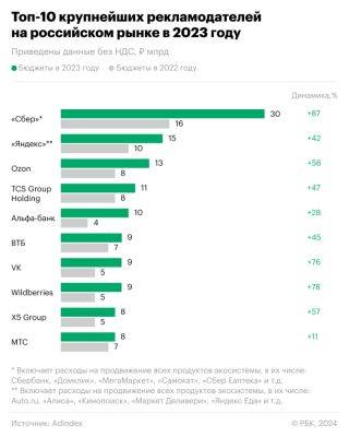 LizzieSimpson - «Сбер», «Яндекс» и Ozon стали лидерами по тратам на рекламу в 2023 году - habr.com