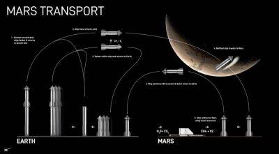 TravisMacrif - Материалы НАСА раскрыли планы SpaceX по посадке Starship на Марс до конца десятилетия - habr.com