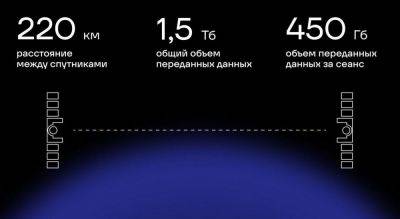 TravisMacrif - Компания «Бюро 1440» провела первые успешные тесты спутниковой связи 5G - habr.com - Россия