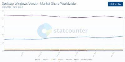 TravisMacrif - StatCounter: доля десктопной версии Windows 11 превысила 29% - habr.com - Microsoft