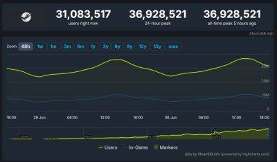 AnnieBronson - Новый рекорд Steam по онлайну составил 36,9 млн человек - habr.com