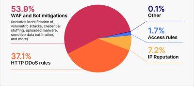 maybeelf - Cloudflare: 6,8% интернет-трафика является потенциально мусорным - habr.com - Microsoft
