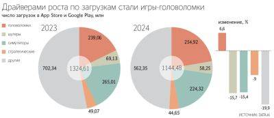 Евгений Перов - AnnieBronson - Российский рынок мобильных игр снизился на 2,3% - habr.com - Россия