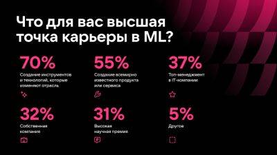 Исследование VK и ИТМО: что ИИ-специалисты считают высшей точкой карьеры - habr.com