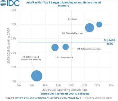 kr23ka - Инвестиции в ИИ в Азиатско-Тихоокеанском регионе* достигнут 110 миллиардов долларов к 2028 году, сообщает IDC - habr.com - Китай - Япония