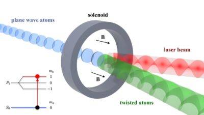 SLYG - В ИТМО придумали новый способ закручивать атомы - habr.com - Россия