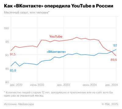 LizzieSimpson - Mediascope: «ВКонтакте» впервые обошла YouTube по охвату среди россиян - habr.com - Россия