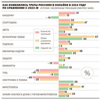 LizzieSimpson - Электронная коммерция выросла на четверть по всей России - habr.com - Россия