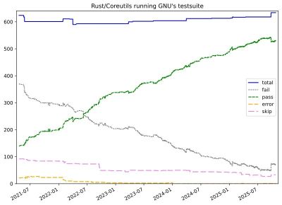 denis19 - Релиз Rust Coreutils 0.4.0 - habr.com