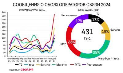 denis19 - За первый месяц 2025 года количество сбоев в Рунете составило почти половину от всех жалоб за прошлый год - habr.com - Россия