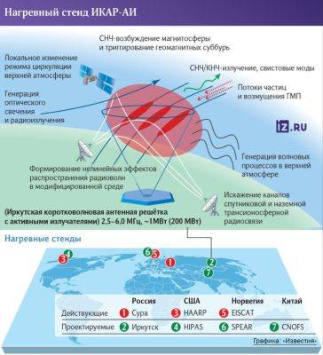 AnnieBronson - На юге Прибайкалья соорудят антенное поле 700 на 700 м для изучения ионосферы - habr.com - Россия - Иркутская обл.