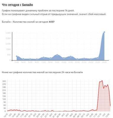 denis19 - В работе оператора связи «Билайн» произошёл сбой из-за DDoS-атаки - habr.com - Москва - Россия - Смоленск - Санкт-Петербург - Краснодарский край - Краснодар - Орел - Пермь - Ростовская обл. - Самара - Архангельск - Вологда