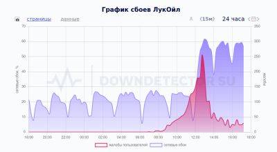 denis19 - Роскомнадзор зафиксировал инцидент с кибератакой на «Лукойл» - habr.com