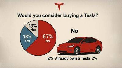 Илон Маск - Илон Маск (Elon Musk) - Опрос, который огорчит Маска: 67% американцев не рассматривают покупку Tesla - gagadget.com - США