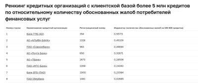 denis19 - ЦБ РФ представил первый ренкинг банков по числу жалоб на кредитование - habr.com - Россия - Уральск