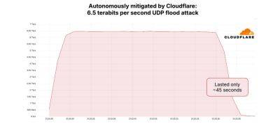 AnnieBronson - KrebsOnSecurity подвергся почти рекордной DDoS-атаке в 6,3 Тбит/с - habr.com