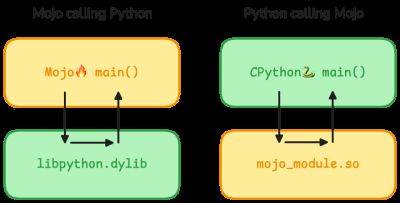 maybeelf - Python теперь может вызывать код, написанный на Mojo - habr.com