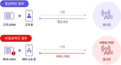 maybeelf - Южнокорейская SK Telecom бесплатно заменит SIM-карты 25 млн абонентов после утечки данных USIM - habr.com