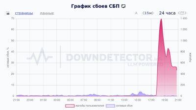 denis19 - В Роскомнадзоре не зафиксировали DDoS-атак на Национальную систему платёжных карт (НСПК) - habr.com - Россия