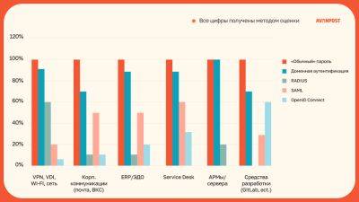 Исследование: лишь около 10% корпоративных систем поддерживают современную аутентификацию - habr.com - Microsoft