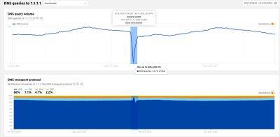 denis19 - В Cloudflare раскрыли причину часового глобального сбоя в работе публичного DNS-резолвера 1.1.1.1 - habr.com