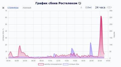 denis19 - Пользователи сообщили о сбоях в работе домашнего интернета от «Ростелекома» - habr.com - Москва - Санкт-Петербург - Московская обл. - Нижегородская обл. - Тверская обл.