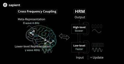 mefdayy - Hierarchical Reasoning Model: иерархическая модель рассуждений, имитирующая работу мозга человека - habr.com