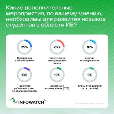 ИБ-образование и чего в нём не хватает - habr.com