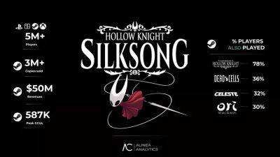 Успех Hollow Knight: Silksong в цифрах: более 5 млн игроков, 3 млн продаж в Steam и абсолютная доминация над всеми топовыми инди-играми 2025 года - gagadget.com - Китай - США