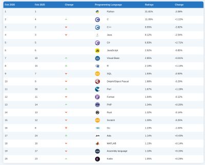 denis19 - Рейтинг языков программирования TIOBE за февраль 2026: С плотно на втором месте, доля Python снижается - habr.com