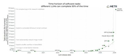runawayllm - Claude Opus 4.6 поставил рекорд времени автономной работы — и сломал бенчмарк METR - habr.com