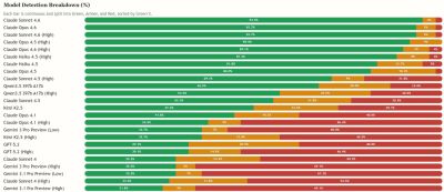 runawayllm - Claude распознает бред в 94% случаев. GPT-5.2 поддакивает пользователю - habr.com