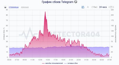 denis19 - 17 марта: доля неудачных запросов к доменам Telegram из России в среднем достигла почти 80% - habr.com - Россия - ЦФО - округ Северо-Западный