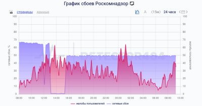 denis19 - Сайт Роскомнадзора на пару часов вышел из-под DDoS-атаки, но потом она началась снова, но менее интенсивно - habr.com - Россия - Китай - США - Англия - Голландия